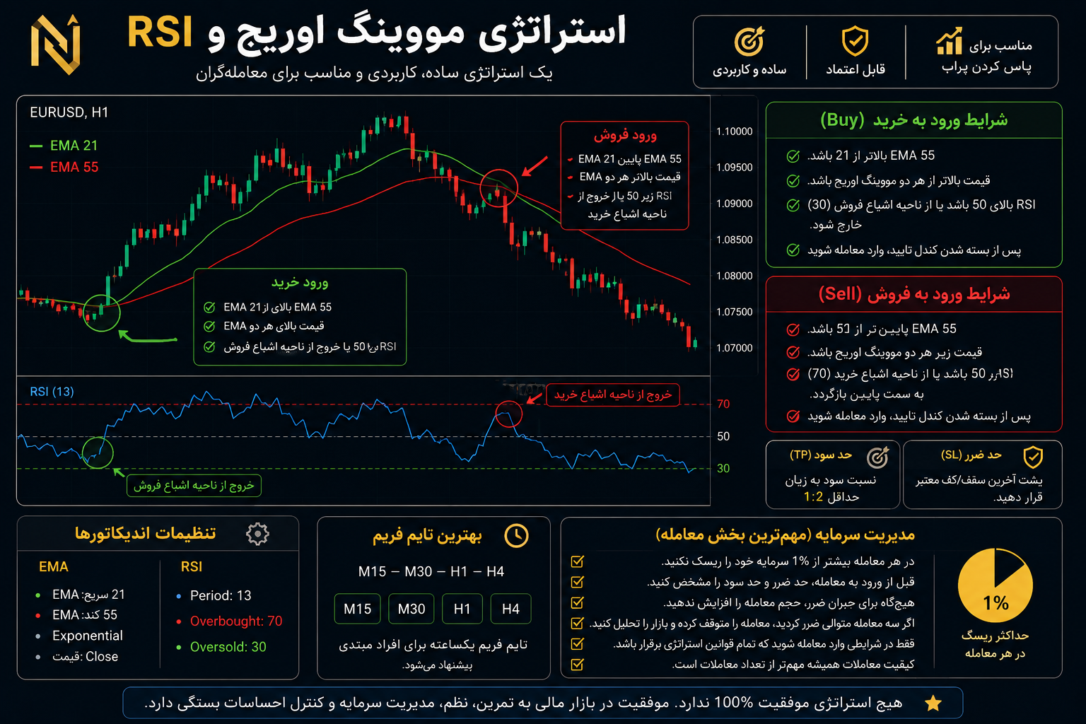 استراتژی مووینگ اوریج EMA 21 و EMA 55 به همراه RSI 13 برای فارکس و حساب پراپ