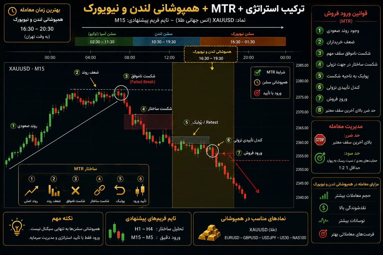 استراتژی MTR فارکس روی انس جهانی طلا XAUUSD