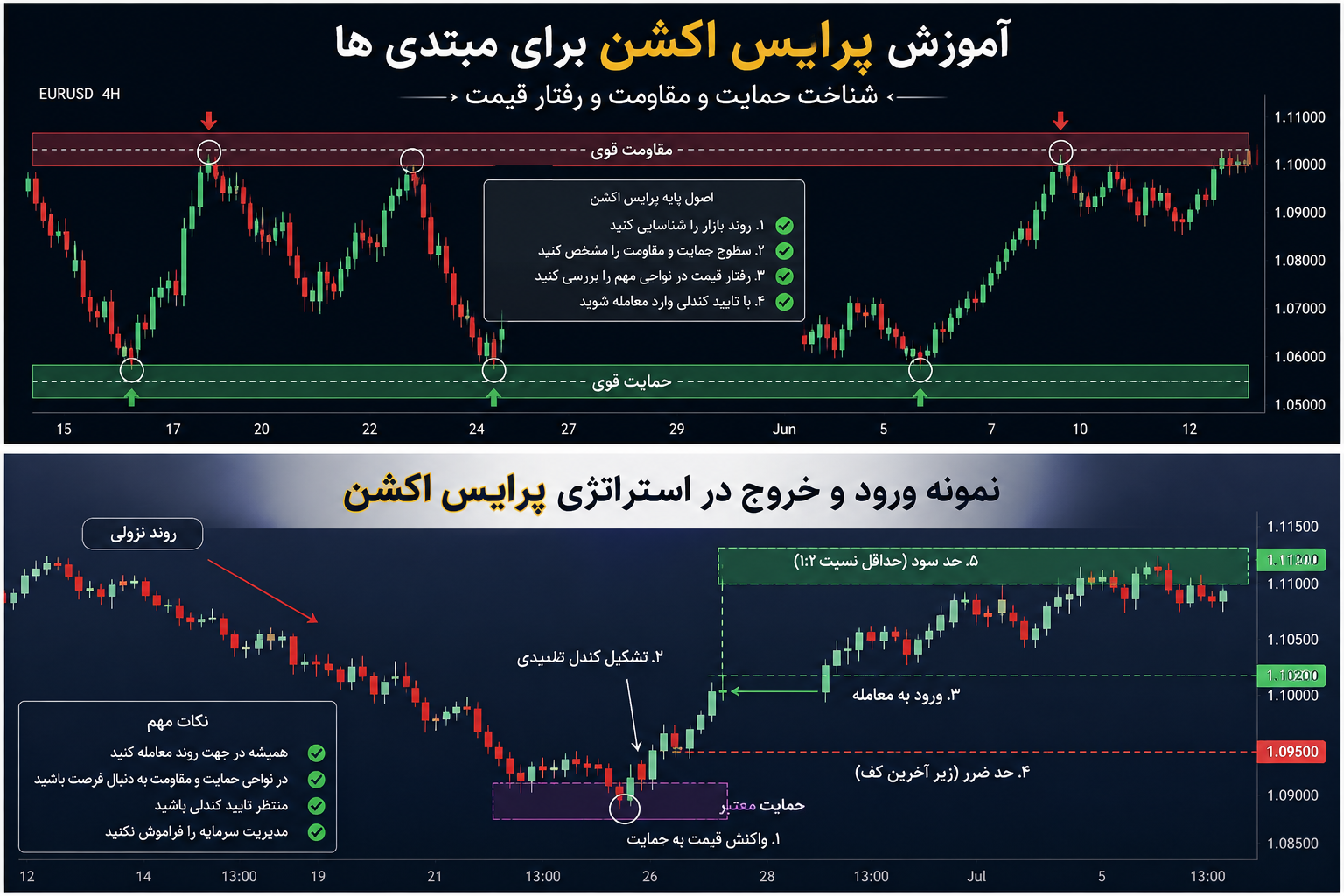 آموزش استراتژی پرایس اکشن برای مبتدی ها در فارکس
