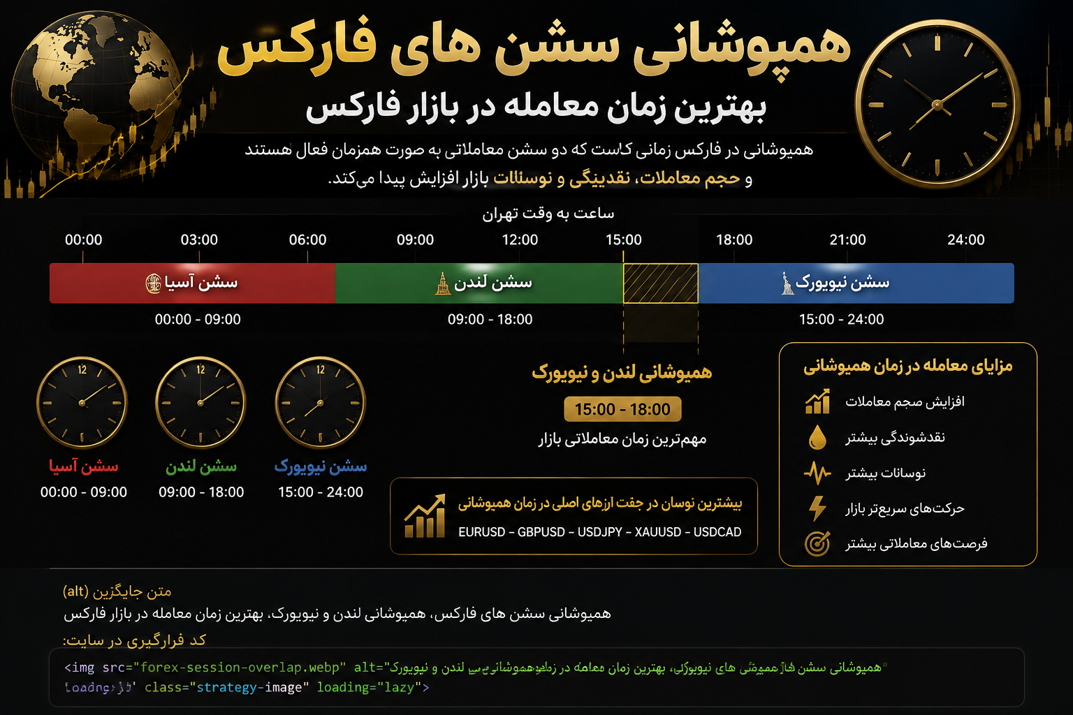 نمودار همپوشانی سشن های فارکس و زمان معامله لندن و نیویورک