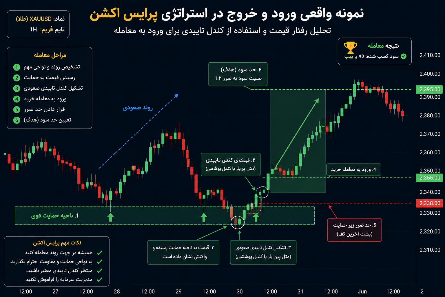 الگوی کندل و تحلیل رفتار قیمت در استراتژی پرایس اکشن
